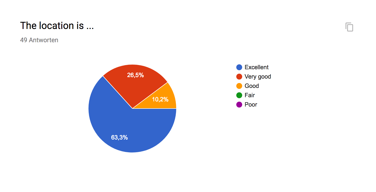 Web Engineering Satisfaction Survey 2017: Question - The location is ...